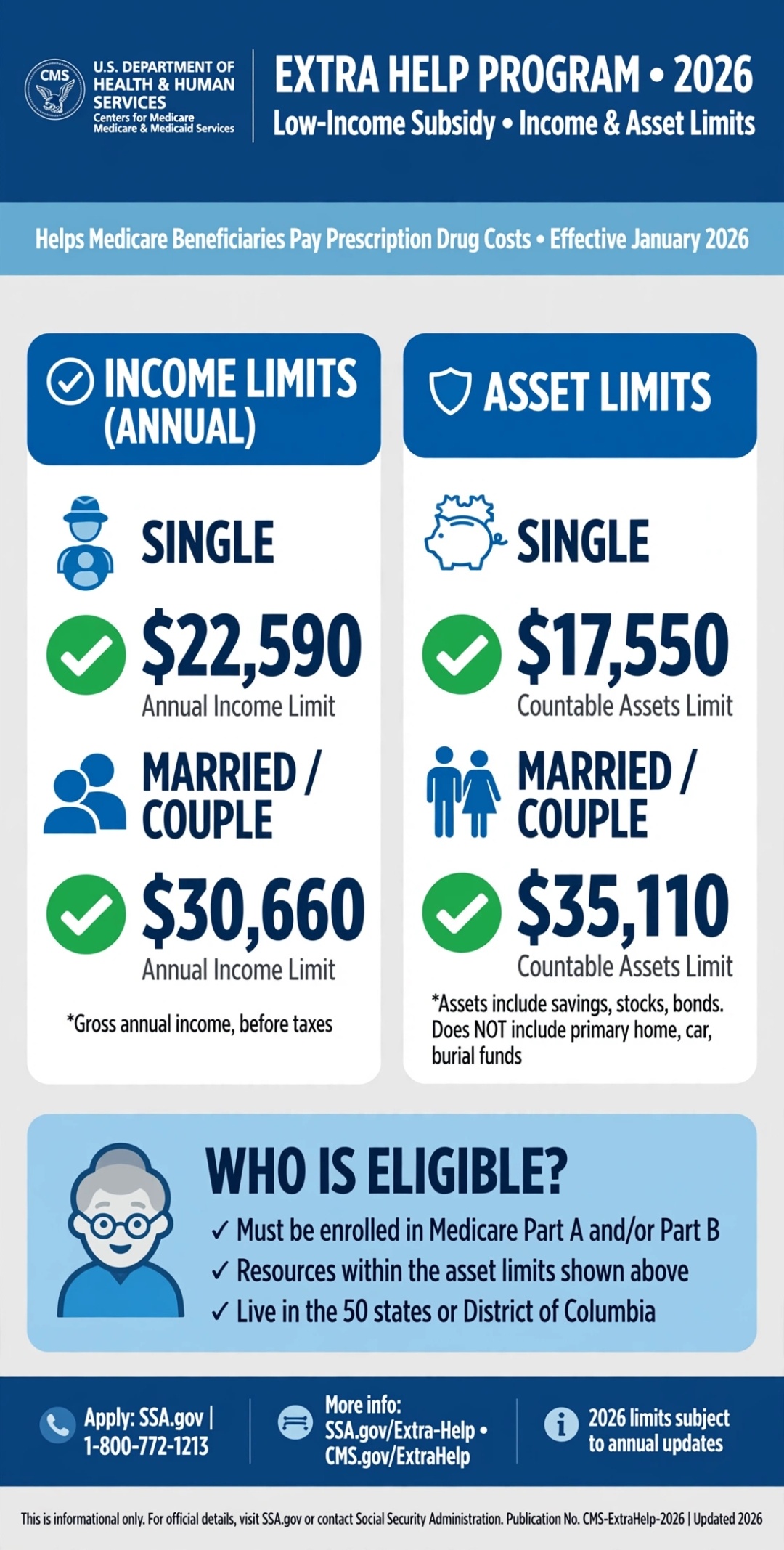Extra Help Program income limit $22590 single $30660 couple asset limit 2026