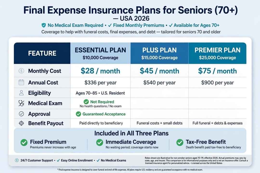 Final expense insurance plans comparison table for seniors 70 plus USA 2026 $28 $45 $75 monthly cost